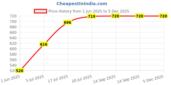 flipkart.com gloxy Black Dual Soap Holder for Bathroom/Double Soap Dish/Soap Stand/Soap Case 9.5 inch 2 Bar Towel Rod gloxy Price History Graph from 1 Jun 2025 to 5 Dec 2025
