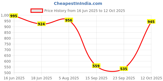flipkart.com gloxy Brass Long Pillar Bib Cock with Wall Flange Water Tap/Faucet for Bath Mixer Faucet Set gloxy Price History Graph from 16 Jun 2025 to 12 Oct 2025