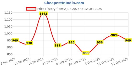 flipkart.com gloxy Brass Tall Pillar Tap/Pillar Cock Wash Basin Faucet with Drain Faucet Set gloxy Price History Graph from 2 Jun 2025 to 12 Oct 2025