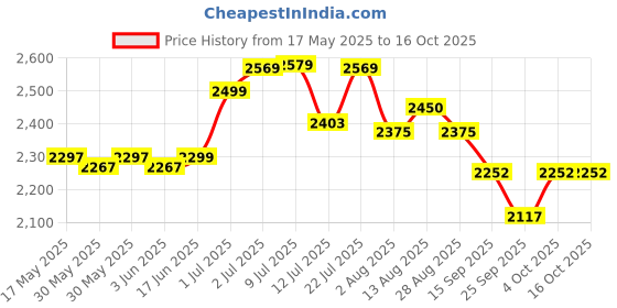 flipkart.com gloxy Brass, Zinc Alloy Glossy Handlesets gloxy Price History Graph from 17 May 2025 to 16 Oct 2025