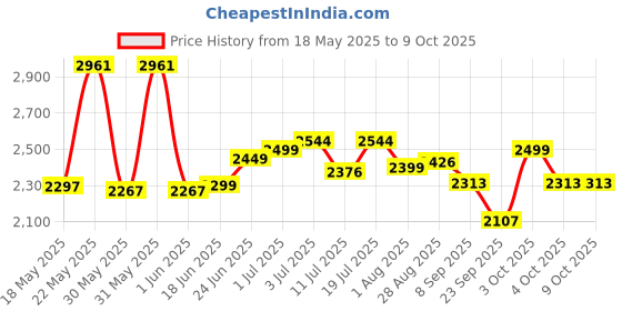 flipkart.com gloxy Brass, Zinc Alloy Glossy Handlesets gloxy Price History Graph from 18 May 2025 to 9 Oct 2025