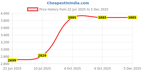 flipkart.com gloxy Brass, Zinc Alloy Glossy Handlesets gloxy Price History Graph from 22 Jun 2025 to 5 Dec 2025
