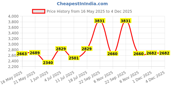 flipkart.com gloxy Brass, Zinc Alloy Glossy Handlesets gloxy Price History Graph from 16 May 2025 to 4 Dec 2025