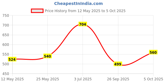 flipkart.com gloxy by gloxy 2-Layer Multipurpose Bathroom Rack with Toothbrush Silver Towel Holder gloxy by gloxy Price History Graph from 12 May 2025 to 5 Oct 2025