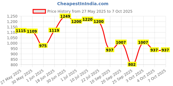 flipkart.com gloxy by gloxy 2 Layer Multipurpose Shelf with Double Soap Dish & Toothbrush/toothpaste holder BLACK Towel Holder gloxy by gloxy Price History Graph from 27 May 2025 to 7 Oct 2025