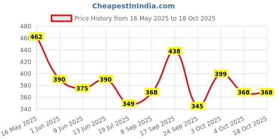 flipkart.com gloxy by gloxy 24 Inch Wall Mounted 2 Layer Towel Rod for Bathroom Silver Towel Holder gloxy by gloxy Price History Graph from 16 May 2025 to 18 Oct 2025