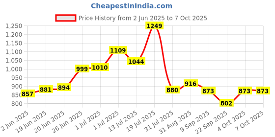 flipkart.com gloxy by gloxy 3 in 1 Multipurpose Bathroom Shelf/Rack/Hanger Silver Towel Holder gloxy by gloxy Price History Graph from 2 Jun 2025 to 7 Oct 2025