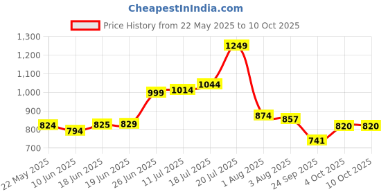 flipkart.com gloxy by gloxy 44 Silver Towel Holder gloxy by gloxy Price History Graph from 22 May 2025 to 9 Oct 2025