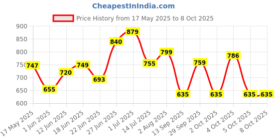 flipkart.com gloxy by gloxy Brass 2-Way Nozzle Tap Double Handle Faucet with Flange for Connection Bathroom Faucet Set gloxy by gloxy Price History Graph from 17 May 2025 to 8 Oct 2025