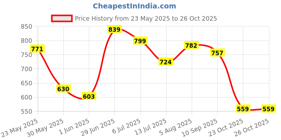flipkart.com gloxy by gloxy Deck Mounted Brass Kitchen Sink Mixer Tap with Swivel Spout and Connection Faucet Set gloxy by gloxy Price History Graph from 23 May 2025 to 25 Oct 2025