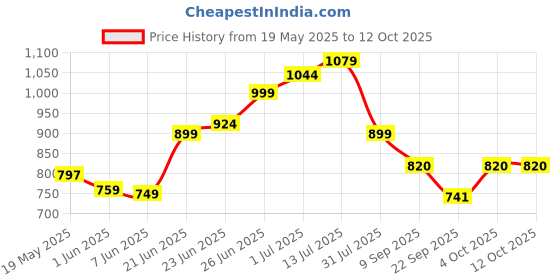 flipkart.com gloxy by gloxy Folding Rack for Bathroom/Stand/Hanger/Bathroom Accessories Silver Towel Holder gloxy by gloxy Price History Graph from 19 May 2025 to 12 Oct 2025