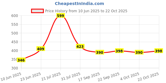 flipkart.com gloxy by gloxy Multi use Rack Bathroom Shelf/Kitchen Shelf/Bathroom Accessories Silver Towel Holder gloxy by gloxy Price History Graph from 10 Jun 2025 to 22 Oct 2025