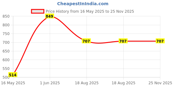 flipkart.com gloxy by gloxy Premium Bathroom Accessories Stainless Steel and Folding Towel Rack/Towel Hanger/Towel Stand/Holder/Towel rack Silver Towel Holder gloxy by gloxy Price History Graph from 16 May 2025 to 25 Nov 2025