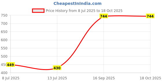 flipkart.com gloxy by gloxy Premium Wall Mounted Napkin /Towel Bar For Kitchen, Basin Area and Bathroom Silver Towel Holder gloxy by gloxy Price History Graph from 8 Jul 2025 to 18 Oct 2025