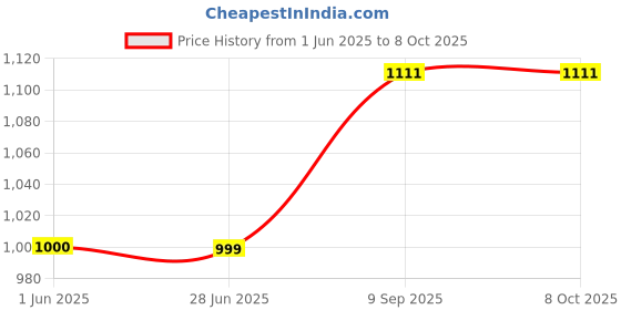 flipkart.com gloxy by gloxy Stainless Steel Double Layer Shelf with Towel Road Shelf Organizer Black Towel Holder gloxy by gloxy Price History Graph from 1 Jun 2025 to 8 Oct 2025