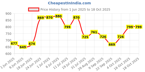 flipkart.com gloxy by gloxy Stainless Steel Double Layer Shelf with Towel Road,Multipurpose Wall Mount Bath Shelf Organizer,Kitchen Shelf shelves/Bathroom Shelf and Rack/Bathroom Accessories Silver Towel Holder gloxy by gloxy Price History Graph from 1 Jun 2025 to 17 Oct 2025