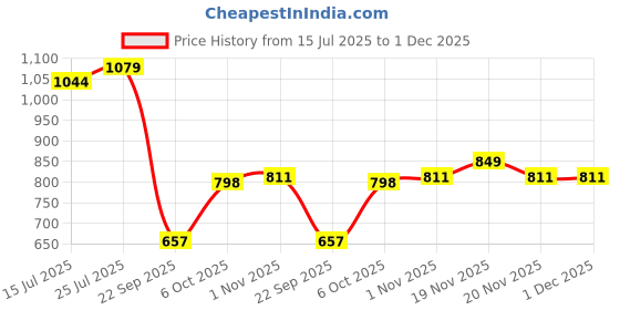 flipkart.com gloxy by gloxy Stainless Steel Folding 24 Inches Large Towel Rack for Bathroom Storage Rack Silver Towel Holder gloxy by gloxy Price History Graph from 15 Jul 2025 to 30 Nov 2025