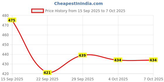flipkart.com gloxy by gloxy Stainless Steel Single Layer Shelf Rack with Towel Rod for Bathroom Shelf Silver Towel Holder gloxy by gloxy Price History Graph from 15 Sep 2025 to 7 Oct 2025