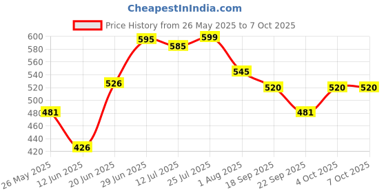 flipkart.com gloxy by gloxy Stainless Steel Single Layer Shelf with Towel Rod, Multipurpose Bath STEEL Towel Holder gloxy by gloxy Price History Graph from 26 May 2025 to 7 Oct 2025