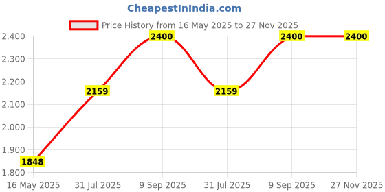flipkart.com gloxy Chrome Finish Set of 5 Towel Rack+Towel Rod+Soap Dish+Tumbler Holder SS204 24 inch 1 Bar Towel Rod gloxy Price History Graph from 16 May 2025 to 27 Nov 2025