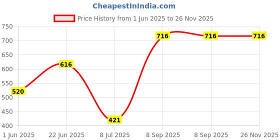 flipkart.com gloxy Corner Shelf for Bathroom & Kitchen | Wall Mounted Rack for Face Wash, Bottles, 11 inch 3 Bar Towel Rod gloxy Price History Graph from 1 Jun 2025 to 26 Nov 2025