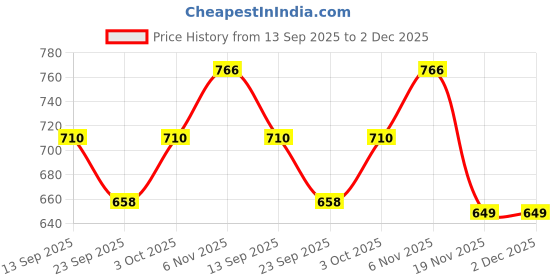 flipkart.com gloxy Foldable Towel Stand with Hooks | Dual Storage Rack for Bathroom & Kitchen 24 inch 0 Bar Towel Rod gloxy Price History Graph from 13 Sep 2025 to 2 Dec 2025
