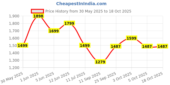 flipkart.com gloxy Gold Rod Rail Bracket, Curtain Knobs, Curtain Hooks, Curtain Rods Metal gloxy Price History Graph from 30 May 2025 to 18 Oct 2025