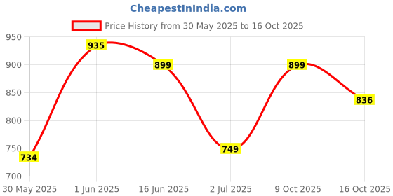 flipkart.com gloxy Gold Rod Rail Bracket, Curtain Knobs, Curtain Hooks, Curtain Rods Metal gloxy Price History Graph from 30 May 2025 to 16 Oct 2025