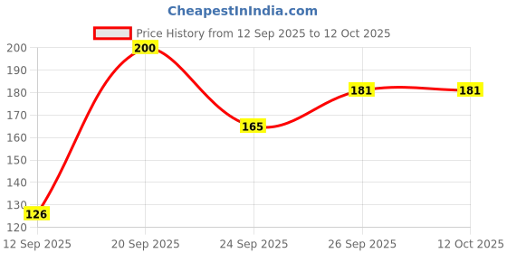 flipkart.com gloxy Gold Rod Rail Bracket, Curtain Knobs, Curtain Hooks, Curtain Rods Metal gloxy Price History Graph from 12 Sep 2025 to 12 Oct 2025