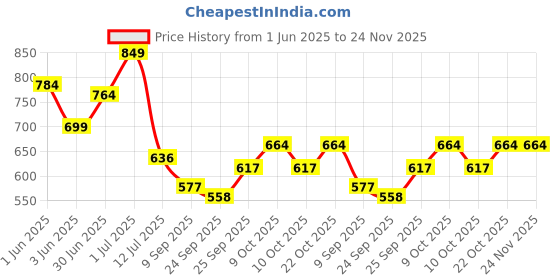 flipkart.com gloxy Gold Rod Rail Bracket, Curtain Knobs, Curtain Hooks, Curtain Rods Metal gloxy Price History Graph from 1 Jun 2025 to 24 Nov 2025
