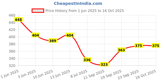 flipkart.com gloxy Gold Rod Rail Bracket, Curtain Knobs, Curtain Hooks, Curtain Rods Metal gloxy Price History Graph from 1 Jun 2025 to 16 Oct 2025