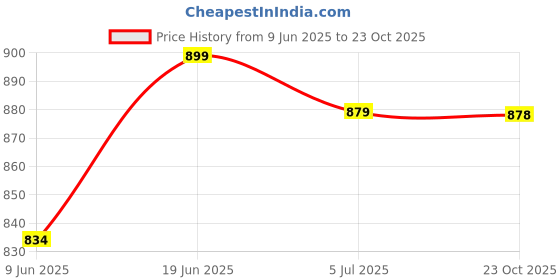 flipkart.com gloxy Gold Rod Rail Bracket, Curtain Knobs, Curtain Hooks, Curtain Rods Metal gloxy Price History Graph from 9 Jun 2025 to 23 Oct 2025