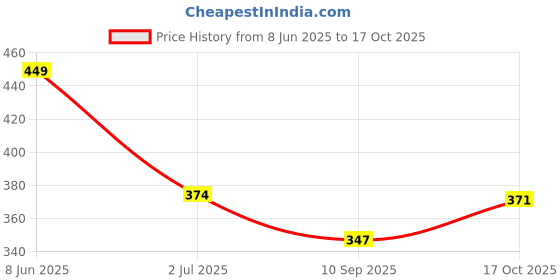 flipkart.com gloxy Gold Rod Rail Bracket, Curtain Knobs, Curtain Hooks, Curtain Rods Metal gloxy Price History Graph from 8 Jun 2025 to 17 Oct 2025