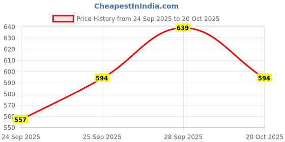 flipkart.com gloxy Gold Rod Rail Bracket, Curtain Knobs, Curtain Hooks, Curtain Rods Metal gloxy Price History Graph from 24 Sep 2025 to 20 Oct 2025