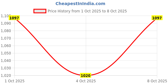 flipkart.com gloxy Gold Rod Rail Bracket, Curtain Knobs, Curtain Hooks, Curtain Rods Metal gloxy Price History Graph from 1 Oct 2025 to 8 Oct 2025