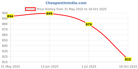 flipkart.com gloxy Green, Gold Rod Rail Bracket, Curtain Knobs, Curtain Hooks, Curtain Rods Metal gloxy Price History Graph from 31 May 2025 to 18 Oct 2025