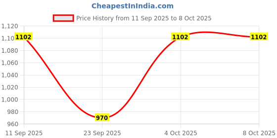 flipkart.com gloxy Matte Black Heavy-Duty Towel Stand | Foldable Towel Rack with Hooks Bathroom Mirror gloxy Price History Graph from 11 Sep 2025 to 7 Oct 2025