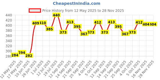 flipkart.com gloxy Multipurpose Space Saving Corner/Rack for face wash,shower gel,bottle Acrylic, Plastic Wall Shelf gloxy Price History Graph from 12 May 2025 to 27 Nov 2025