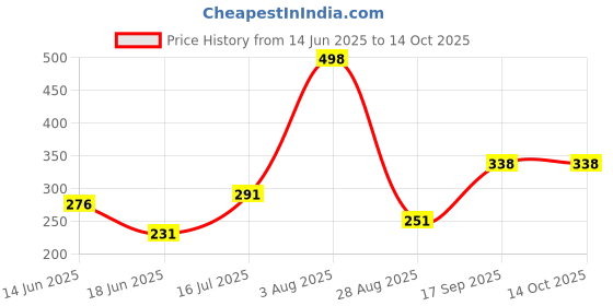 flipkart.com gloxy Multipurpose Space Saving Corner/Shelf/Rack for face wash,shower gel,bottle Acrylic, Plastic Wall Shelf gloxy Price History Graph from 14 Jun 2025 to 14 Oct 2025