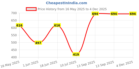 flipkart.com gloxy Multipurpose Space Saving Corner/Shelf/Rack for face wash,shower gel,bottle Acrylic, Plastic Wall Shelf gloxy Price History Graph from 16 May 2025 to 4 Dec 2025