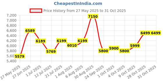 flipkart.com gloxy Nano Stainless Steel Handmade Kitchen Sink with Integrated Waterfall and Pull-Down Faucets/Soap Dispenser/ 2-Drain Basket, Smart Sink 30x18x9 Inches Vessel Sink gloxy Price History Graph from 27 May 2025 to 31 Oct 2025
