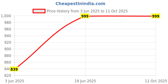 flipkart.com gloxy O5-2TQS-E68R Silver Towel Holder gloxy Price History Graph from 3 Jun 2025 to 11 Oct 2025