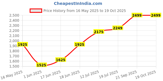 flipkart.com gloxy Oval Shape Set of 5 Towel Rack+Towel Rod+Soap Dish+Tumbler Holder SS204 Silver Towel Holder gloxy Price History Graph from 16 May 2025 to 17 Oct 2025
