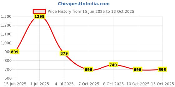 flipkart.com gloxy Pink, Silver Rod Rail Bracket, Curtain Knobs, Curtain Hooks, Curtain Rods Metal gloxy Price History Graph from 15 Jun 2025 to 13 Oct 2025