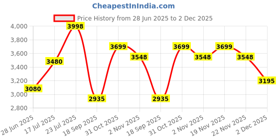 flipkart.com gloxy Quartz Kitchen Sink, Single Bowl Kitchen Sink, Granite Matt Finish Kitchen Sink with Sink Coupling Hose Pipe and Drainer Basket (16x18 Inches) Vessel Sink gloxy Price History Graph from 28 Jun 2025 to 2 Dec 2025