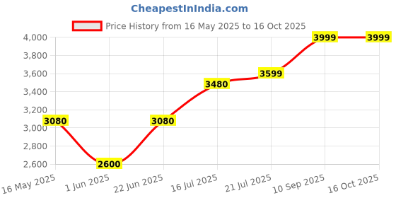 flipkart.com gloxy Round Shape Set of 5 Towel Rack+Towel Rod+Soap Dish+Tumbler Holder SS304 24 inch 1 Bar Towel Rod gloxy Price History Graph from 16 May 2025 to 16 Oct 2025