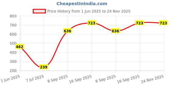 flipkart.com gloxy Round Soap Holder Stand | Single Soap Dish for Bathroom | Wall Mounted 5 inch 1 Bar Towel Rod gloxy Price History Graph from 1 Jun 2025 to 23 Nov 2025