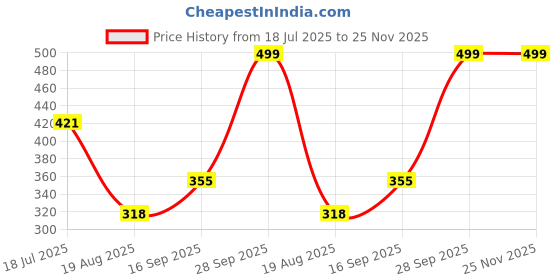 flipkart.com gloxy Self Adhesive Double Layer Stainless Steel Soap Dish | Organizer for Bathroom 10 inch 1 Bar Towel Rod gloxy Price History Graph from 18 Jul 2025 to 24 Nov 2025