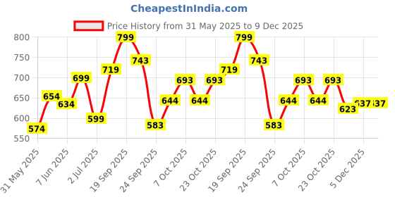 flipkart.com gloxy Silver, Black Rod Rail Bracket, Curtain Knobs, Curtain Hooks, Curtain Rods Metal gloxy Price History Graph from 31 May 2025 to 9 Dec 2025