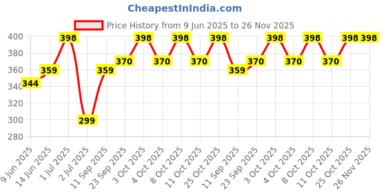 flipkart.com gloxy Silver, Brown Rod Rail Bracket, Curtain Knobs, Curtain Hooks, Curtain Rods Metal gloxy Price History Graph from 9 Jun 2025 to 26 Nov 2025